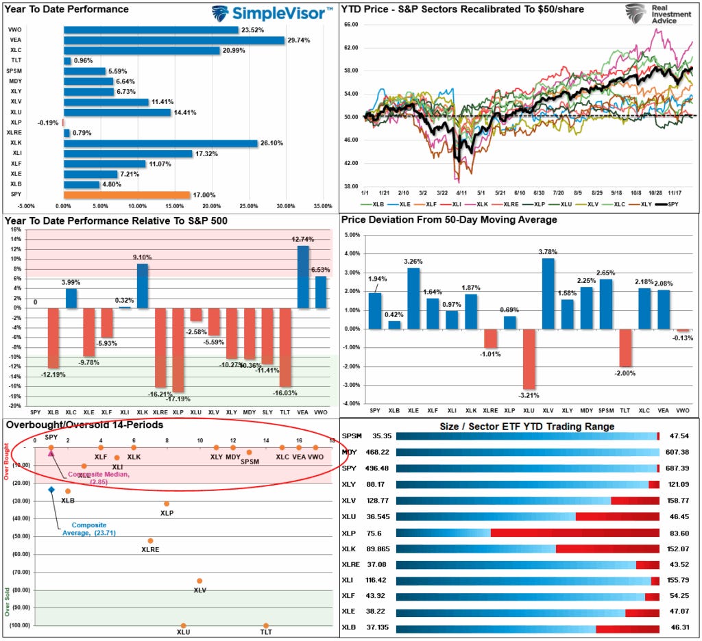 Market Sector Relative Performance