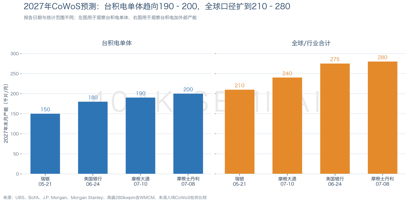 2027 CoWoS Forecasts: TSMC Standalone Converges Toward 190–200, Global Scope Expands to 210–280