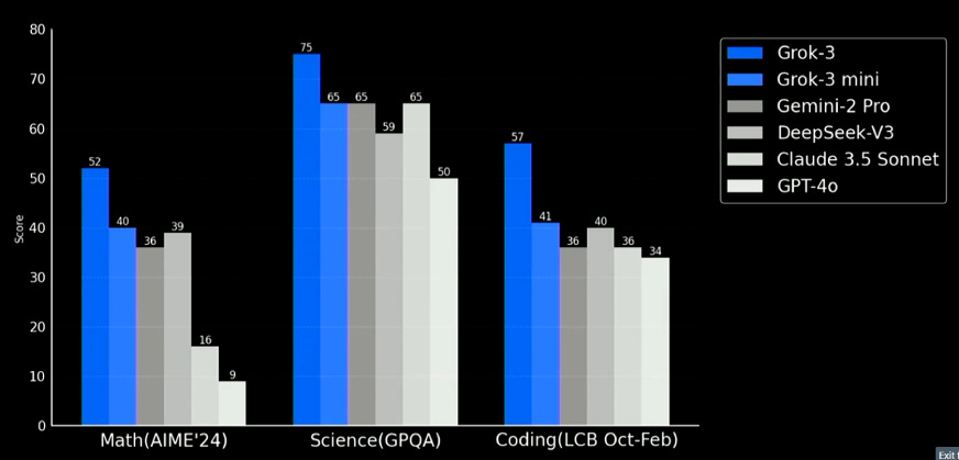 Grok 3 benchmarks | Elon Musk