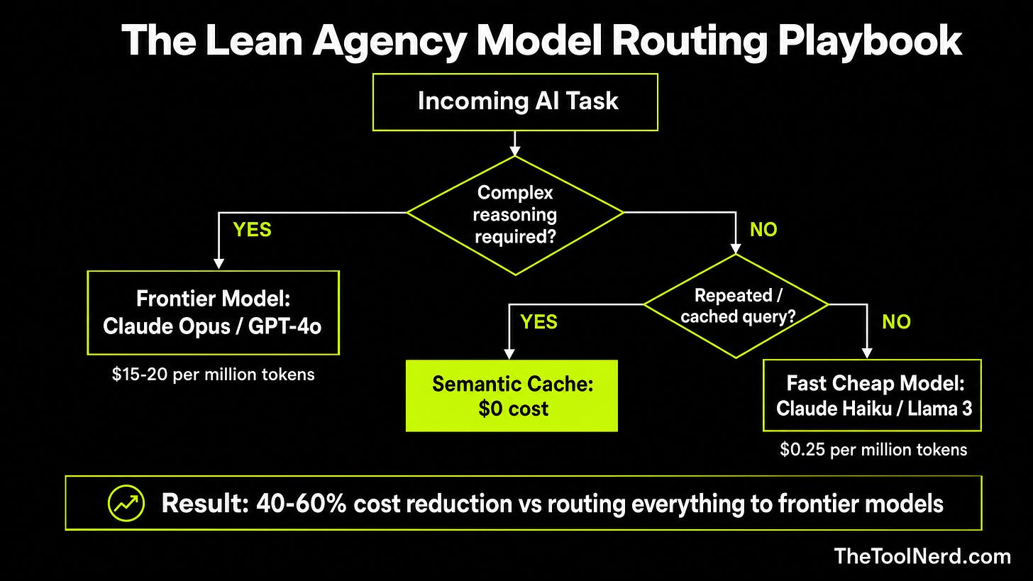 Infographic: The Lean Agency Model Routing Playbook Infographic: The Lean Agency Model Routing Playbook