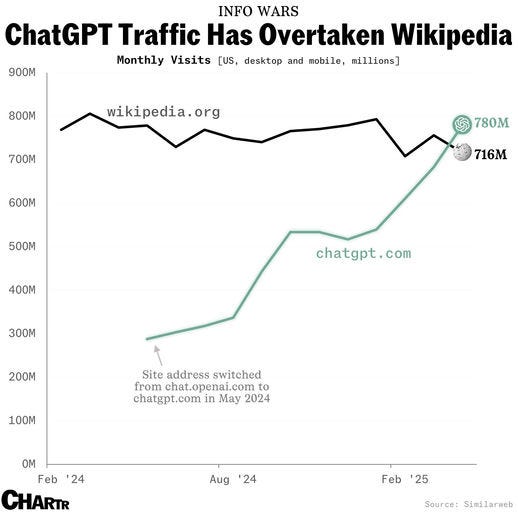 ChatGPT dépasse Wikipedia en visites aux États-Unis