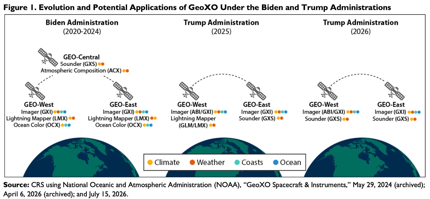 A three-panel diagram titled "Figure 1. Evolution and Potential Applications of GeoXO Under the Biden and Trump Administrations." The Biden Administration (2020-2024) panel shows three satellites—GEO-Central, GEO-West, and GEO-East—carrying five instruments total (Sounder, Atmospheric Composition, Imager, Lightning Mapper, and Ocean Color), each tagged with climate, weather, coasts, and/or ocean application icons. The Trump Administration (2025) panel shows two satellites, GEO-West and GEO-East, with GEO-West carrying a combined ABI/GXI imager and a lightning mapper, and GEO-East carrying an imager and sounder. The Trump Administration (2026) panel again shows two satellites, but GEO-West now carries only the combined ABI/GXI imager and a sounder, with the lightning mapper dropped entirely. Source: CRS using NOAA, "GeoXO Spacecraft & Instruments," archived May 2024, April 2026, and July 2026. A three-panel diagram titled "Figure 1. Evolution and Potential Applications of GeoXO Under the Biden and Trump Administrations." The Biden Administration (2020-2024) panel shows three satellites—GEO-Central, GEO-West, and GEO-East—carrying five instruments total (Sounder, Atmospheric Composition, Imager, Lightning Mapper, and Ocean Color), each tagged with climate, weather, coasts, and/or ocean application icons. The Trump Administration (2025) panel shows two satellites, GEO-West and GEO-East, with GEO-West carrying a combined ABI/GXI imager and a lightning mapper, and GEO-East carrying an imager and sounder. The Trump Administration (2026) panel again shows two satellites, but GEO-West now carries only the combined ABI/GXI imager and a sounder, with the lightning mapper dropped entirely. Source: CRS using NOAA, "GeoXO Spacecraft & Instruments," archived May 2024, April 2026, and July 2026.