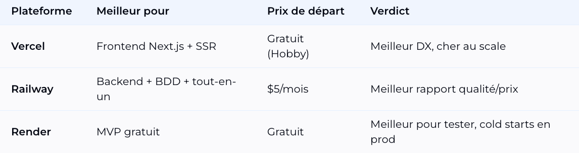 Comparatif rapide Vercel Railway Render 2026 Comparatif rapide Vercel Railway Render 2026