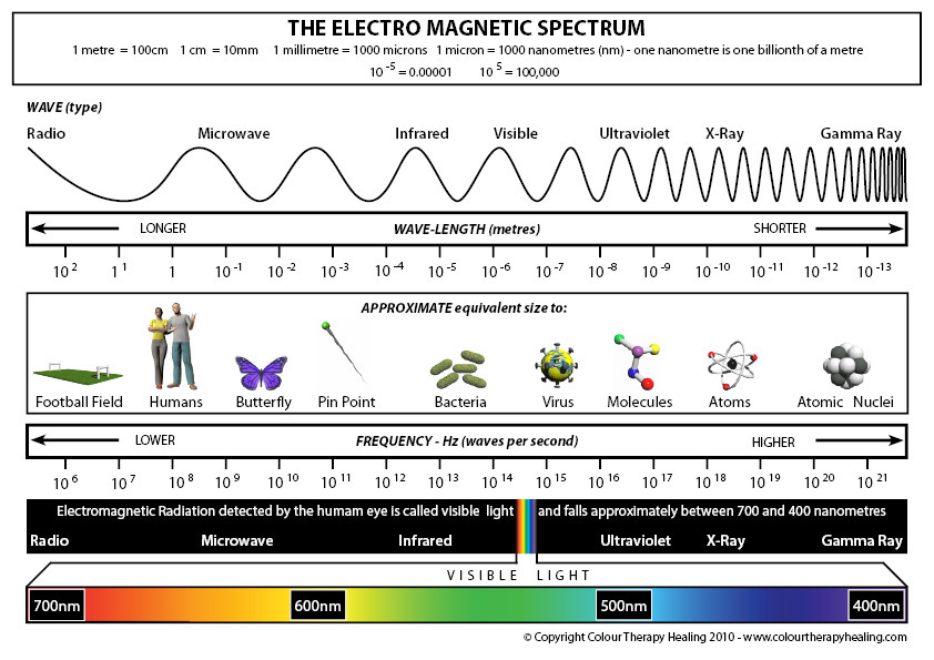 The electromagnetic spectrum