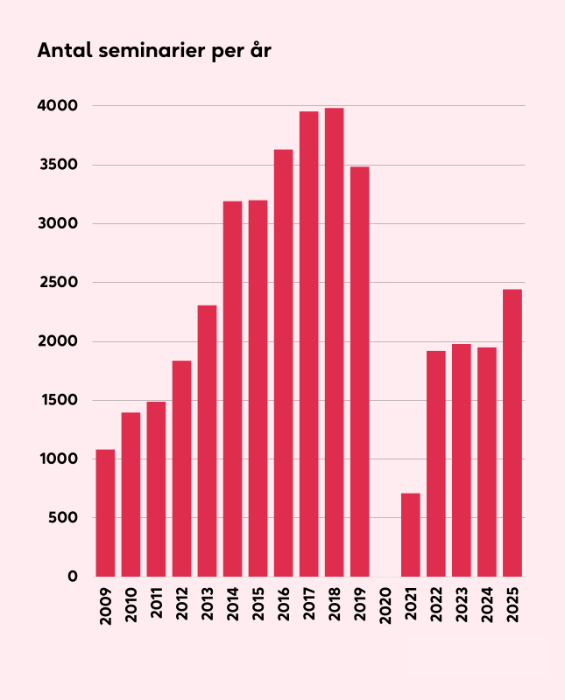 Statistik över antalet seminarier under Almedalsveckan. Källa: Intellecta