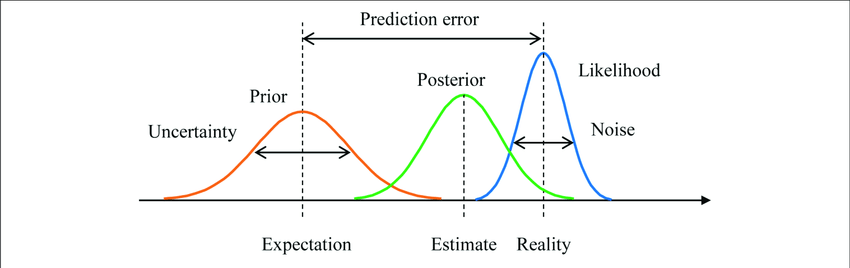 Understanding the Prior and the Posterior Distributions | by Sarowar Ahmed  | Medium