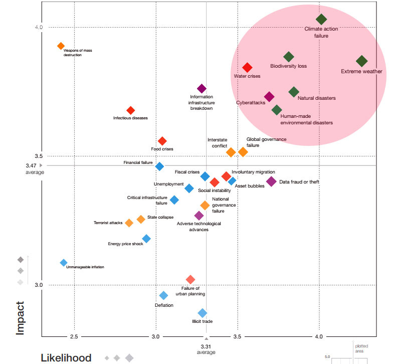 biggest global risks 2020