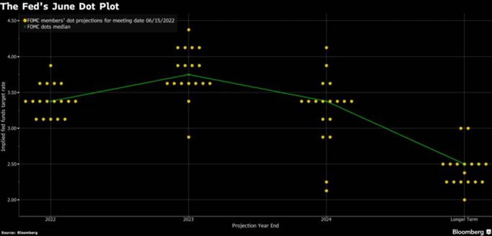 The Fed's June Dot Plot