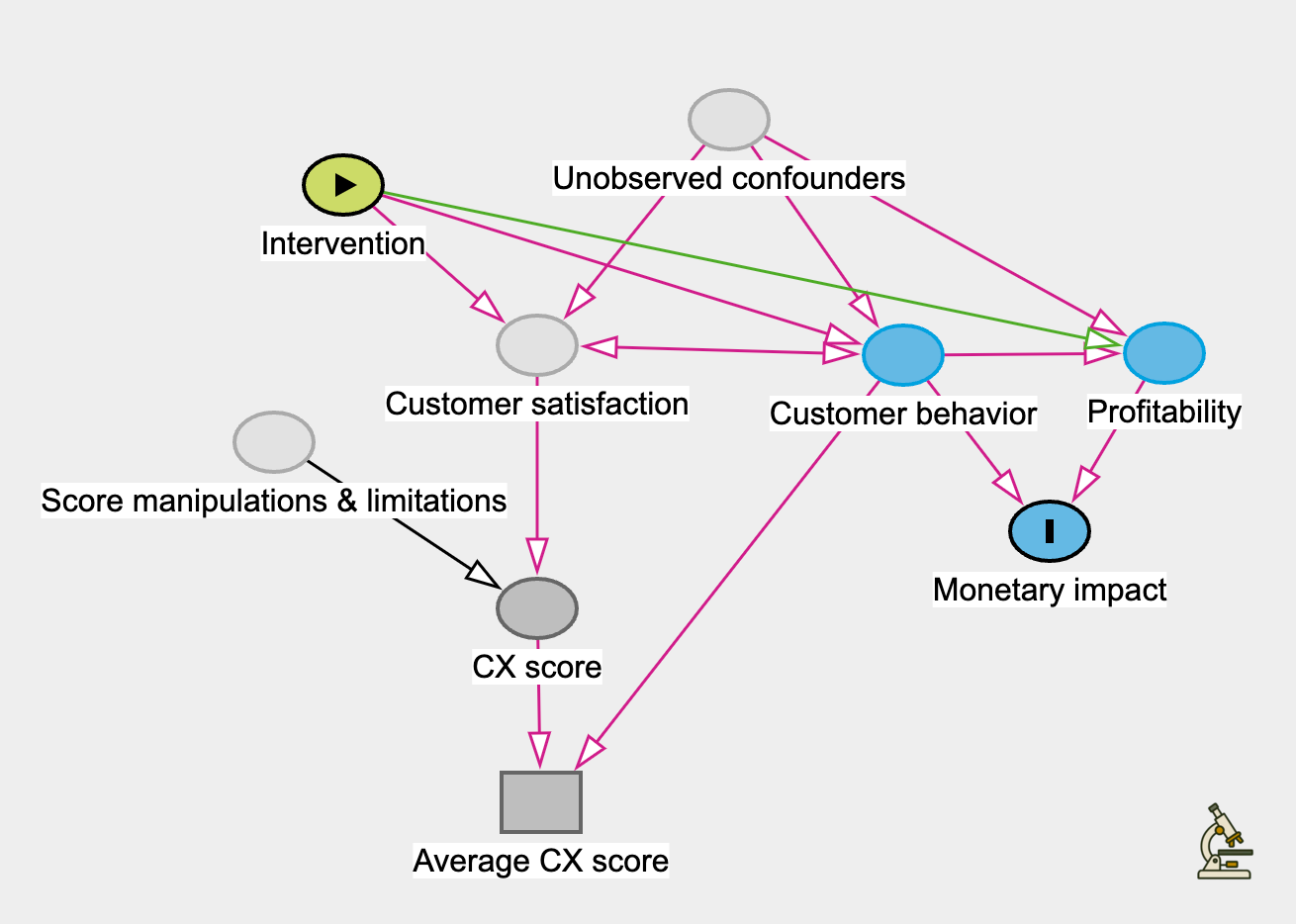 Causal diagram: intervention, confounders, and score issues affect customer satisfaction (via CX score), customer behavior, profitability, and monetary impact. Satisfaction is proxied by CX score and average CX score.