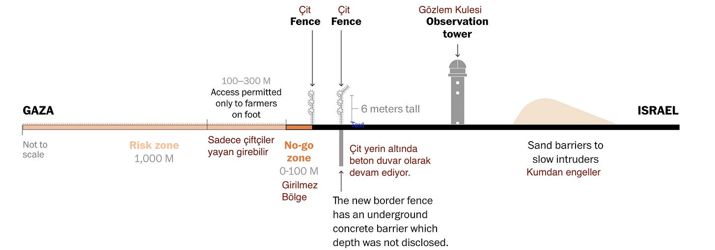 The fence Israel build on Gaza birder The fence Israel build on Gaza birder
