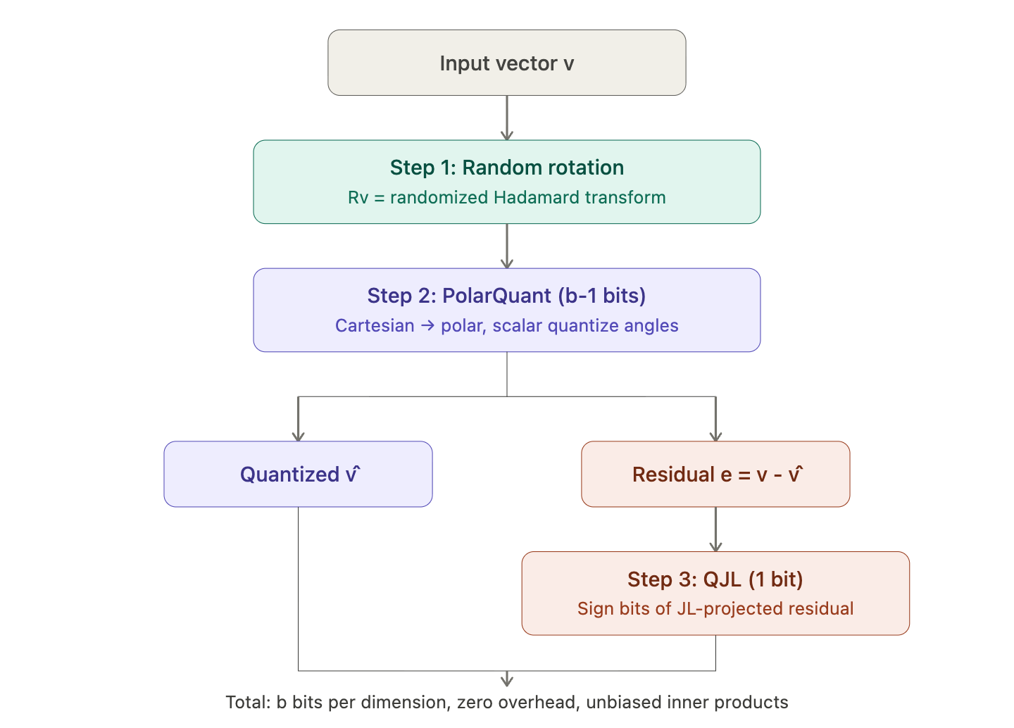 Dtt Random Rotation Chart Research Briefings - TurboQuant - by Janu Verma