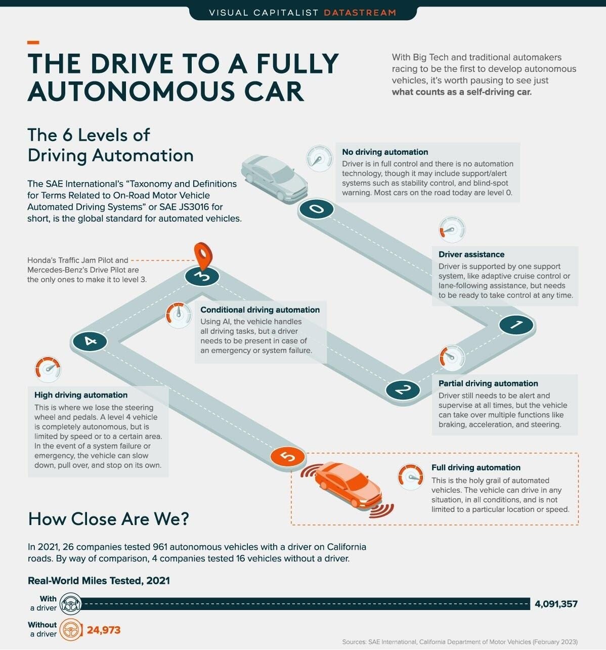autonomous driving stages