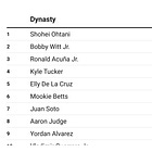 Fantasy Baseball Dynasty Top 700 Rankings & Trade Value Version 2.06