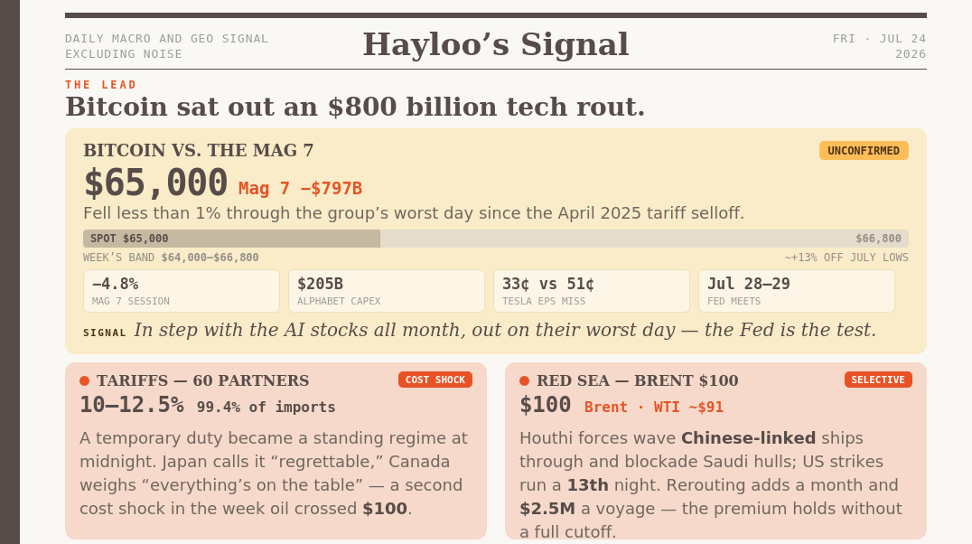 July 24 – Bitcoin Sat Out an $800 Billion Tech Rout