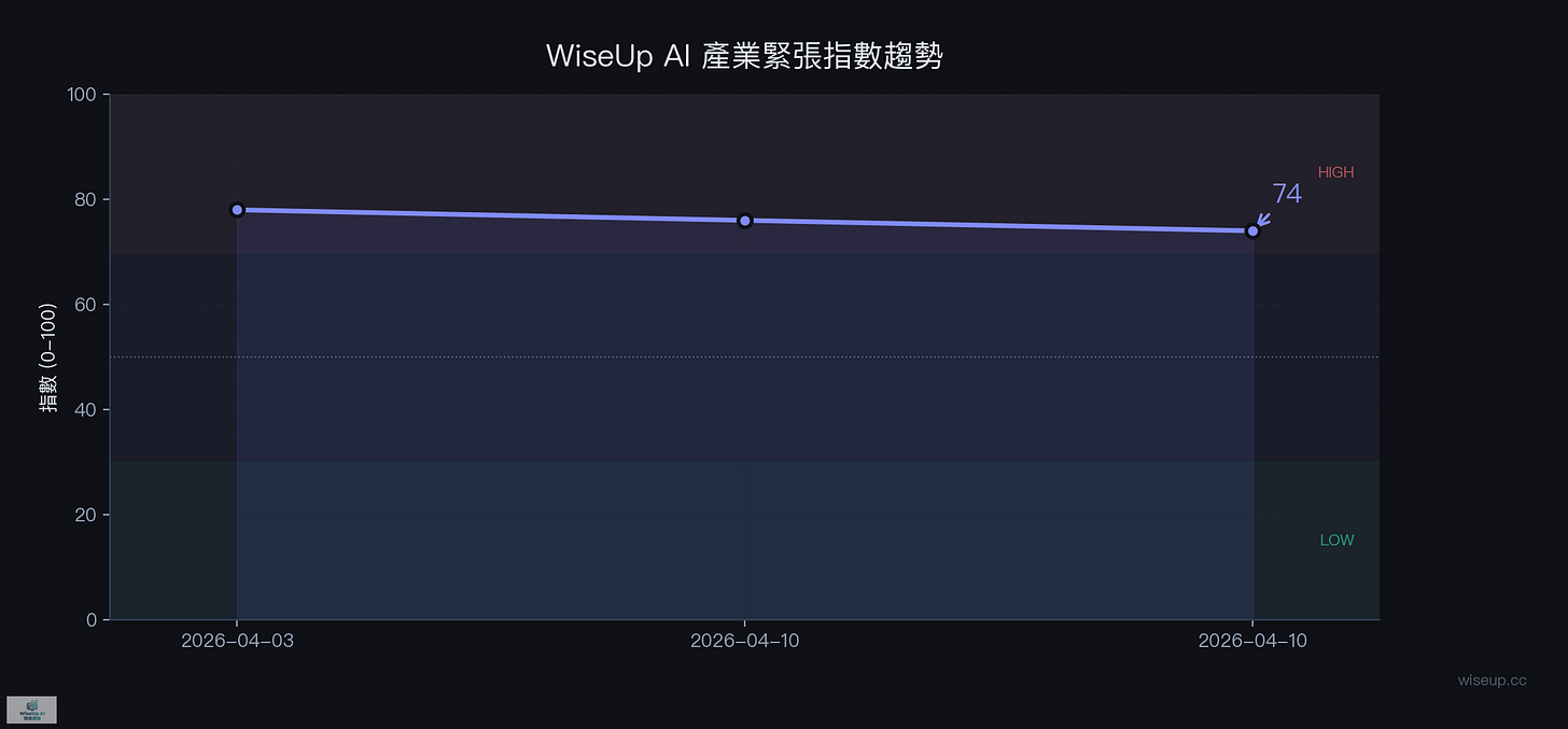 WiseUp 指數趨勢
