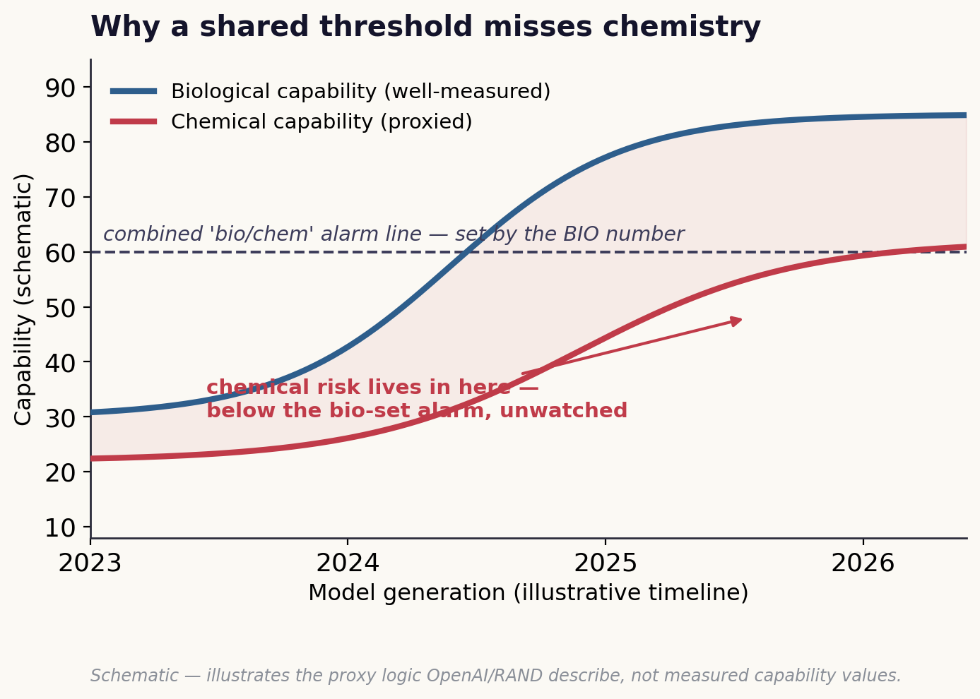 Schematic of two capability curves under a single shared threshold Schematic of two capability curves under a single shared threshold