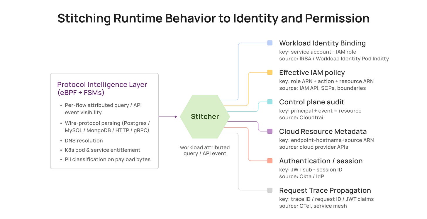 Privilege drift visualized: effective IAM permission, with the small subset of permissions actually exercised by the workload over 30 days. Privilege drift visualized: effective IAM permission, with the small subset of permissions actually exercised by the workload over 30 days.