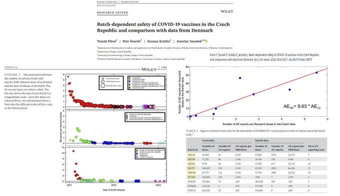 Graphs and charts displaying data on Pfizer BNT162b2 mRNA COVID-19 vaccine batches. Bar charts show doses administered in Denmark and Sweden from December 2020 to January 2022. Scatter plots illustrate relationships between lot sizes and adverse events, with points color-coded by country. Tables list numerical data on adverse events per 100,000 doses. Graphs and charts displaying data on Pfizer BNT162b2 mRNA COVID-19 vaccine batches. Bar charts show doses administered in Denmark and Sweden from December 2020 to January 2022. Scatter plots illustrate relationships between lot sizes and adverse events, with points color-coded by country. Tables list numerical data on adverse events per 100,000 doses.