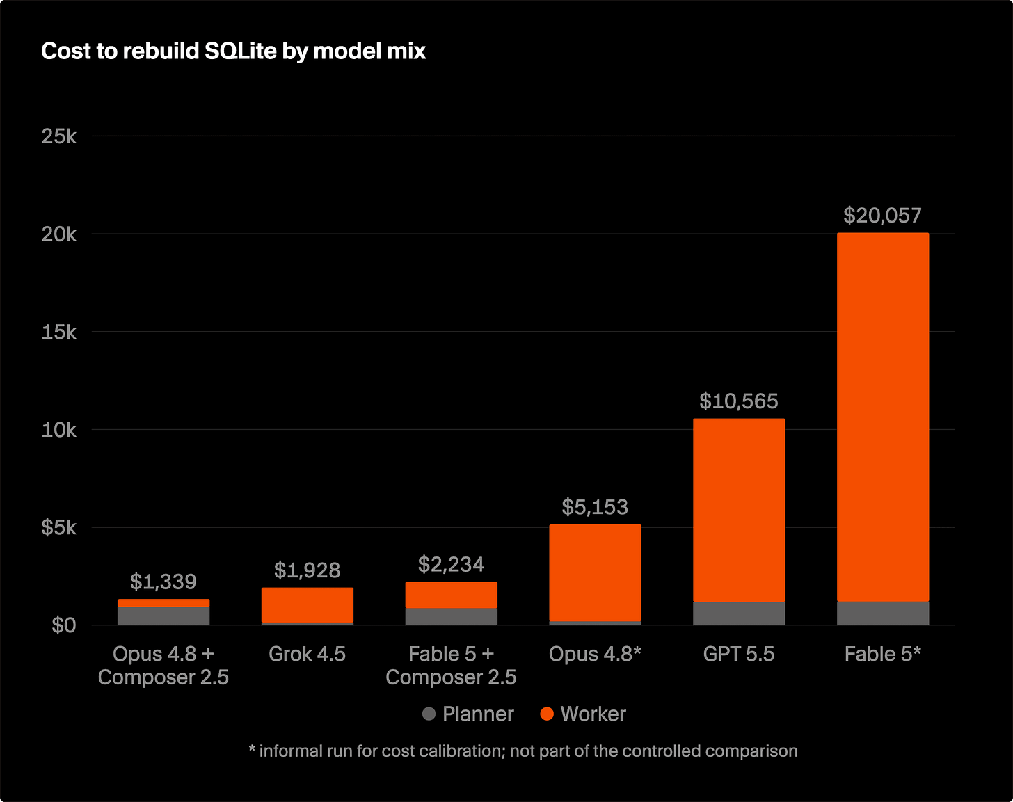 Cost to rebuild SQLite by model mix under old and new agent swarms