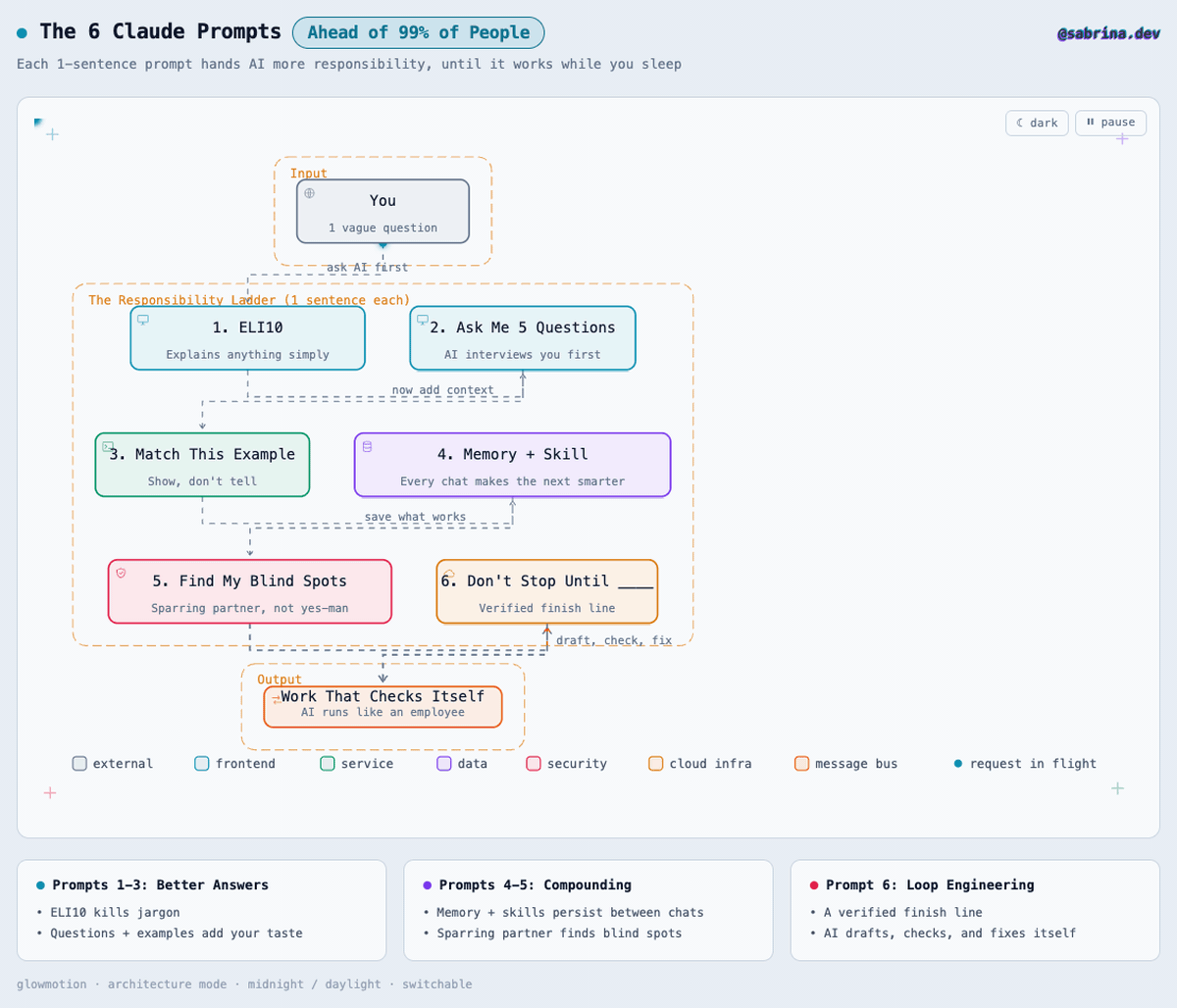 The responsibility ladder: 6 one-sentence prompts, from ELI10 to Don’t Stop Until, each handing AI more responsibility until your work checks itself The responsibility ladder: 6 one-sentence prompts, from ELI10 to Don’t Stop Until, each handing AI more responsibility until your work checks itself
