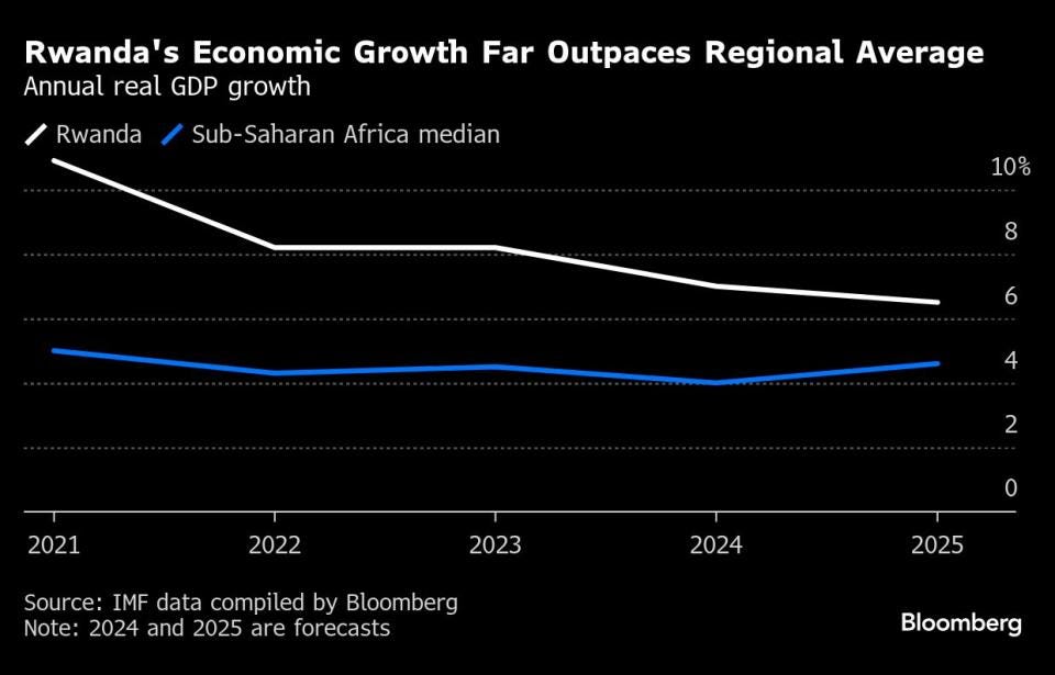 Congo War Fallout Raises Risks for Heavily Indebted Rwanda
