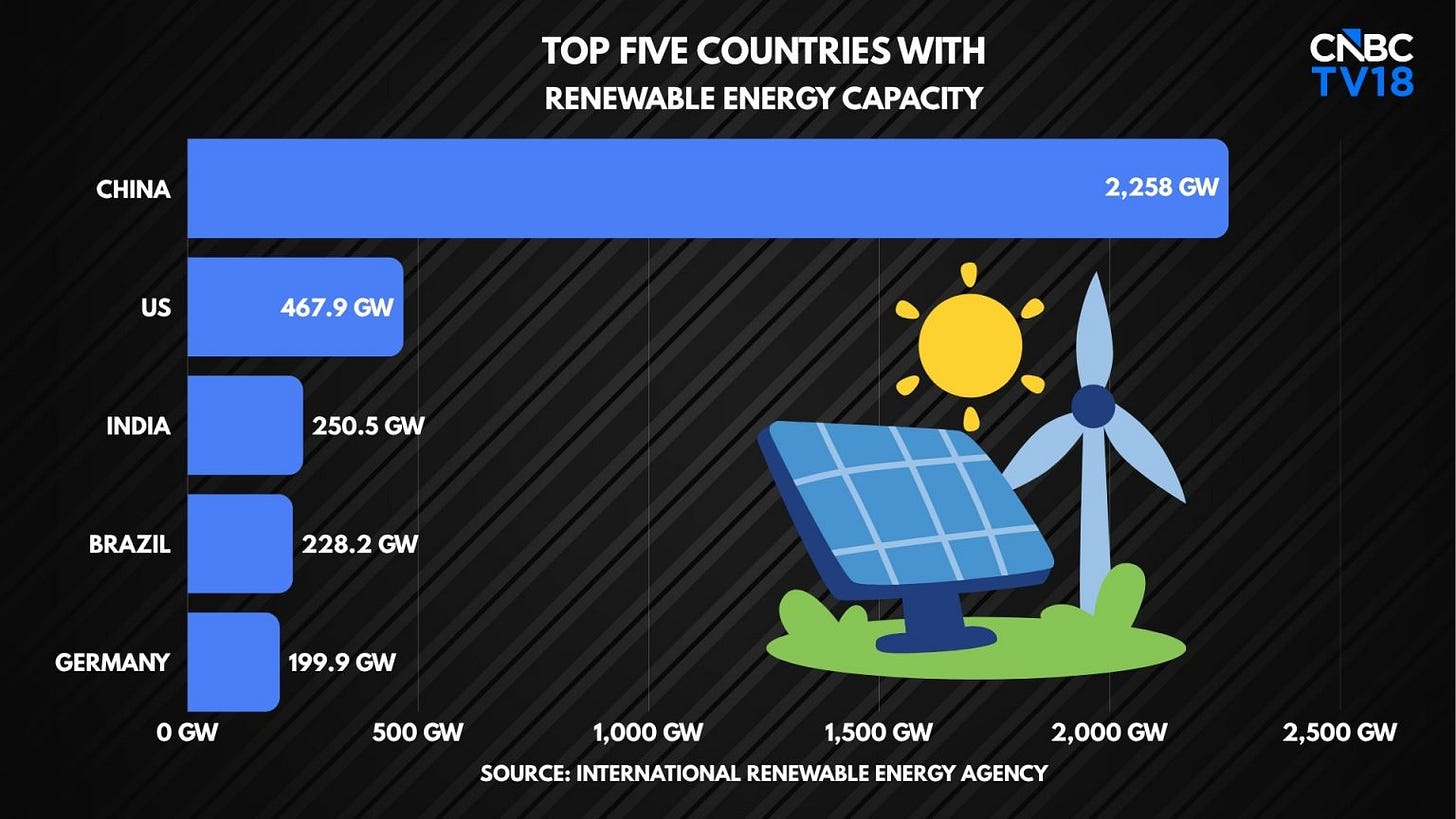 India now ranks third in the world for renewable energy capacity - CNBC TV18 India now ranks third in the world for renewable energy capacity - CNBC TV18