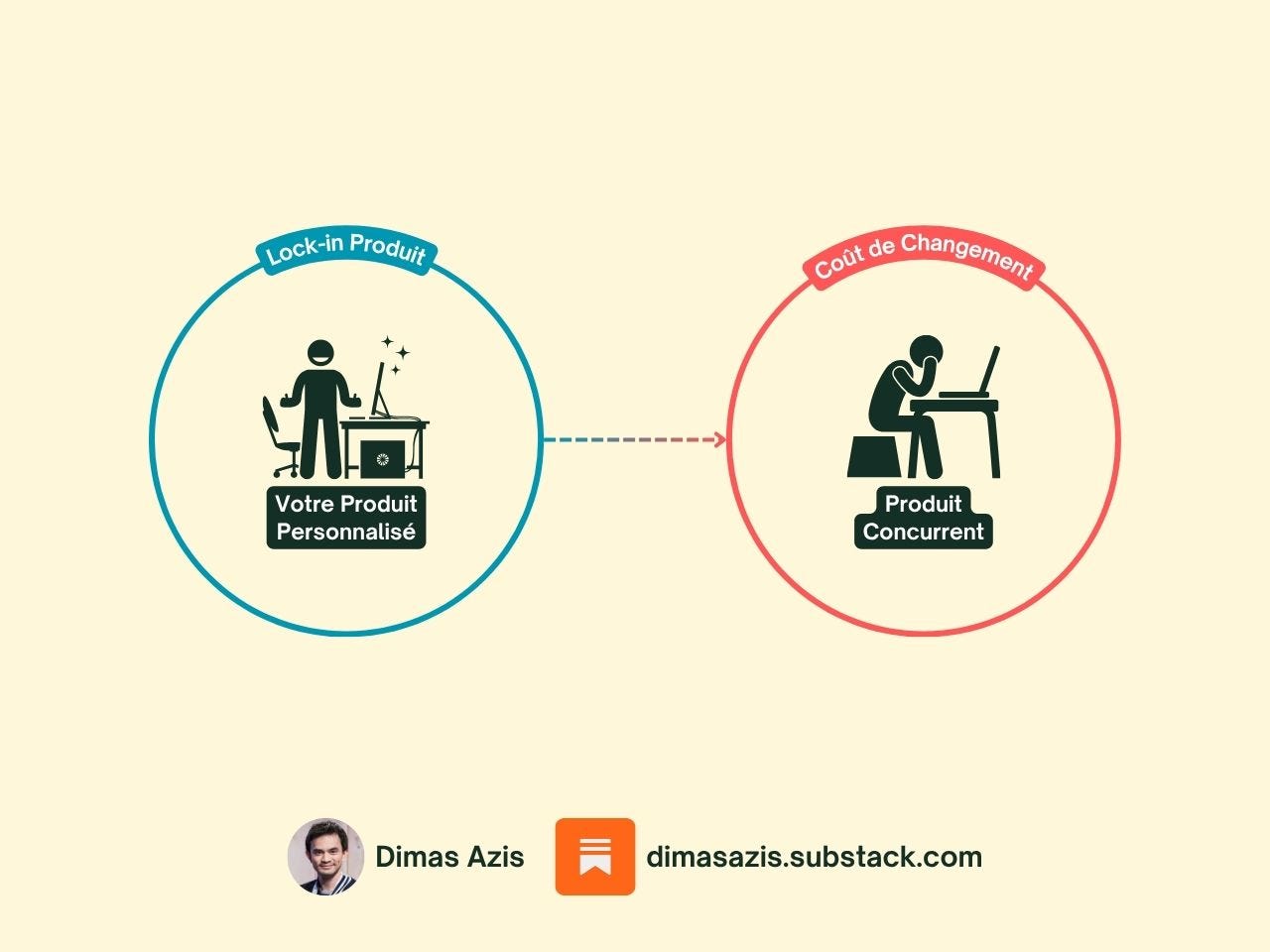 Saas B2B IA - Coût de changement ou switching cost Saas B2B IA - Coût de changement ou switching cost