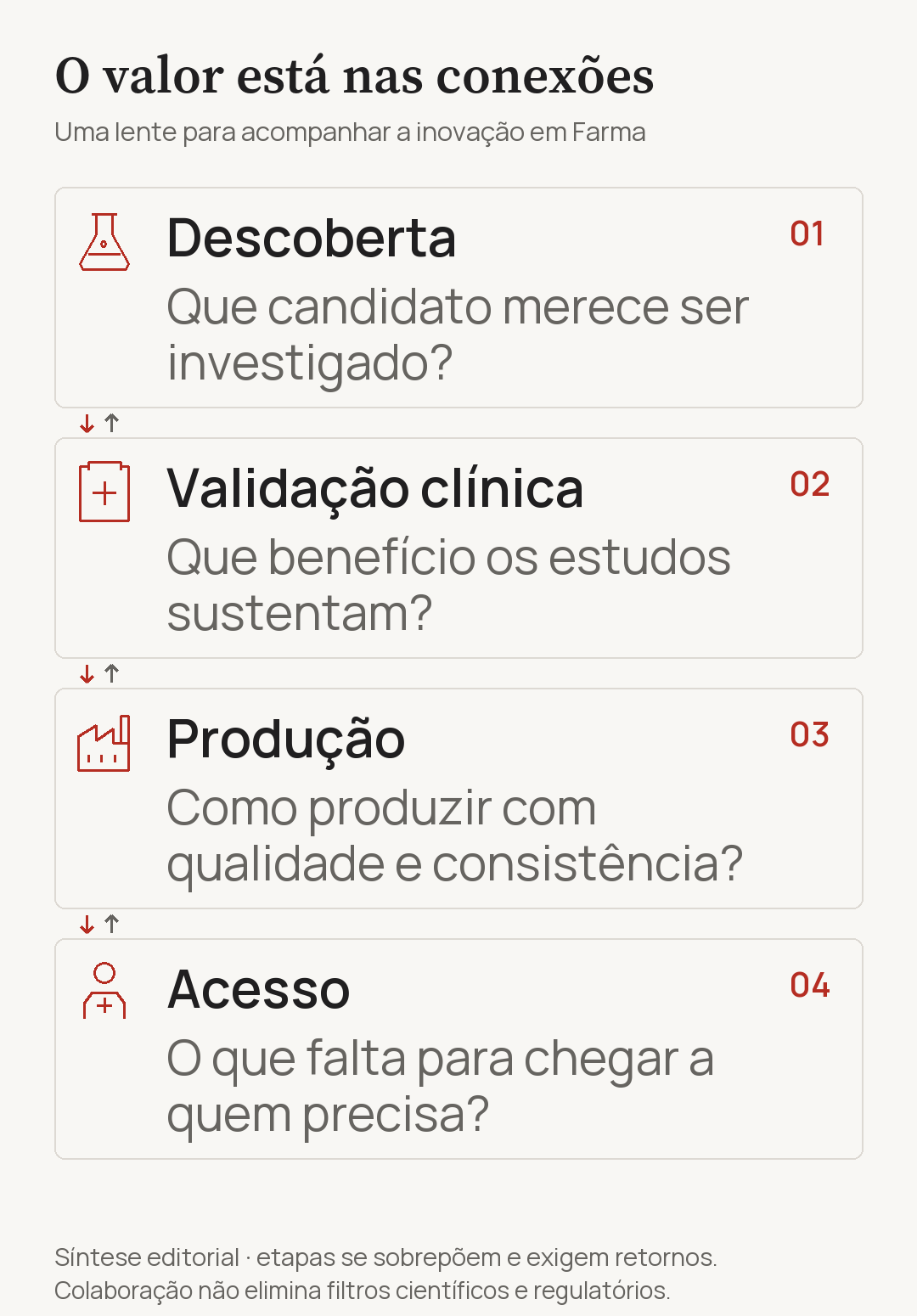 Diagrama editorial com retornos: descoberta — que candidato investigar; validação clínica — que benefício os estudos sustentam; produção — qualidade e consistência; acesso — o que falta para chegar a quem precisa. As etapas se sobrepõem. Colaboração não elimina filtros científicos e regulatórios. Diagrama editorial com retornos: descoberta — que candidato investigar; validação clínica — que benefício os estudos sustentam; produção — qualidade e consistência; acesso — o que falta para chegar a quem precisa. As etapas se sobrepõem. Colaboração não elimina filtros científicos e regulatórios.