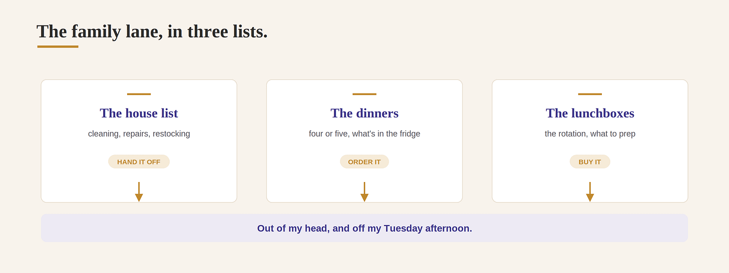 The family lane in three lists: the house list to hand off, the dinners to order, and the lunchboxes to prep The family lane in three lists: the house list to hand off, the dinners to order, and the lunchboxes to prep