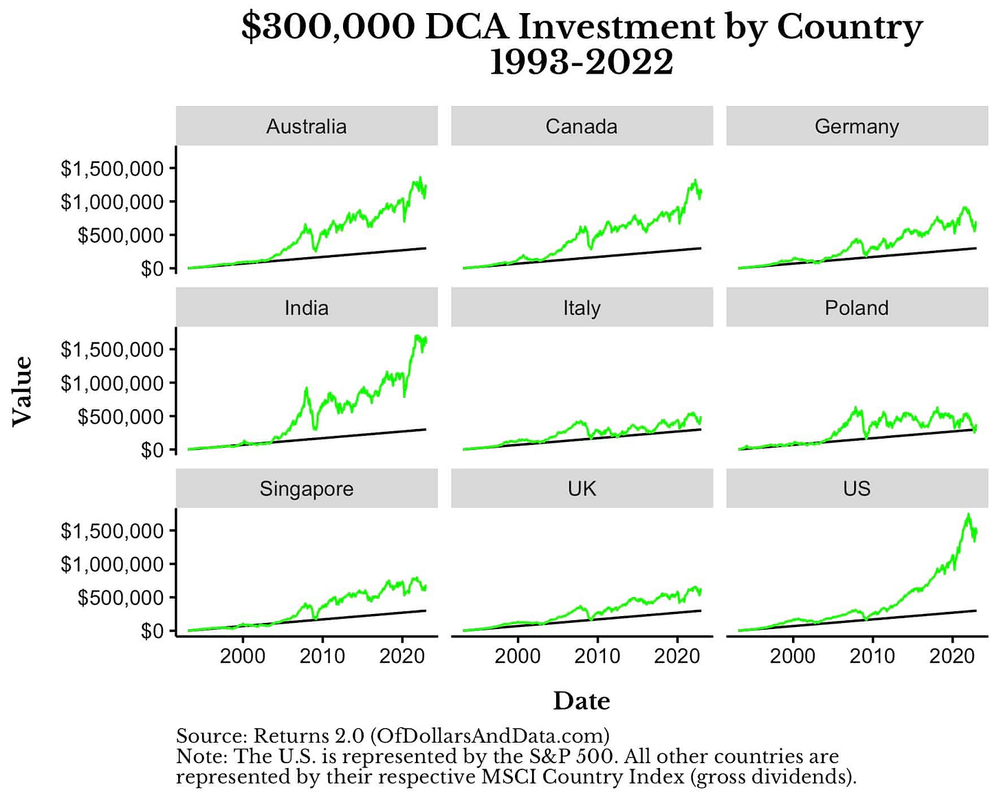 Chart showing a $10,000 annual investment for 30 years into international stocks from 9 different markets around the globe.