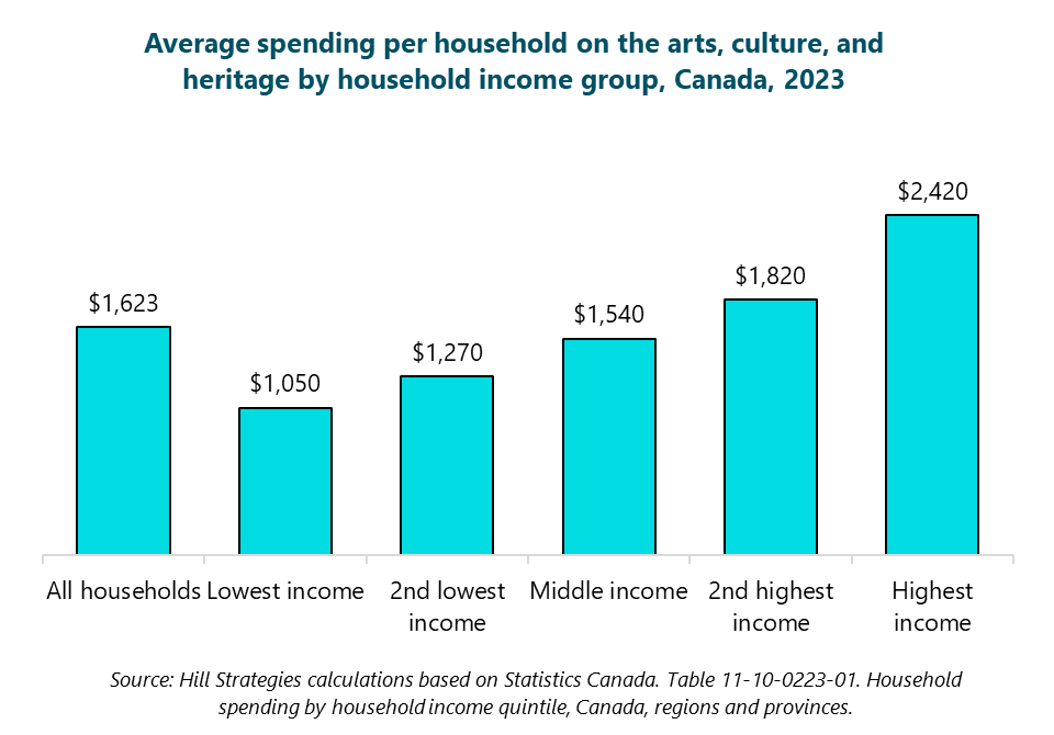 Column graph of average spending per household on the arts, culture, and heritage by household income group, Canada, 2023.  All households: $1623. Lowest income: $1050. 2nd lowest income: $1270. Middle income: $1540. 2nd highest income: $1820. Highest income: $2420. Source: Hill Strategies calculations based on Statistics Canada. Table 11-10-0223-01. Household spending by household income quintile, Canada, regions and provinces.