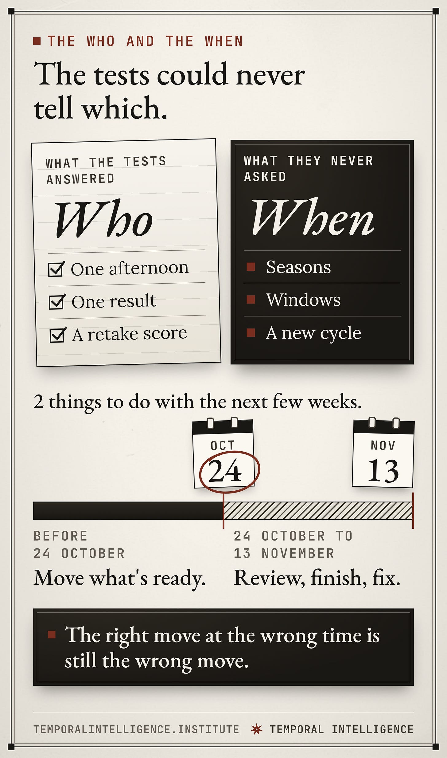 what the tests answered, who (one afternoon, one result, a retake score), and what they never asked, when (seasons, windows, a new cycle). A timeline beneath: before 24 October, move what's ready; 24 October to 13 November, review, finish, fix. what the tests answered, who (one afternoon, one result, a retake score), and what they never asked, when (seasons, windows, a new cycle). A timeline beneath: before 24 October, move what's ready; 24 October to 13 November, review, finish, fix.