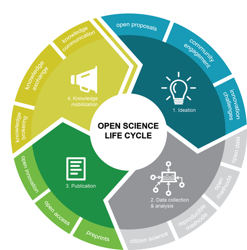 Open science - helping make science accessible for all Canadians