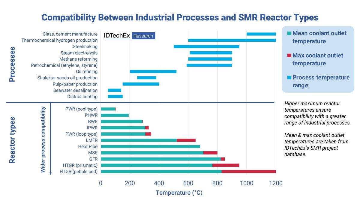 utilizzo industriale smr