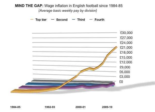 English 4-Div wage infl since 1984