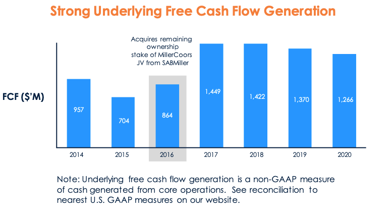 Molson Coors stock underlying free cash flow generation