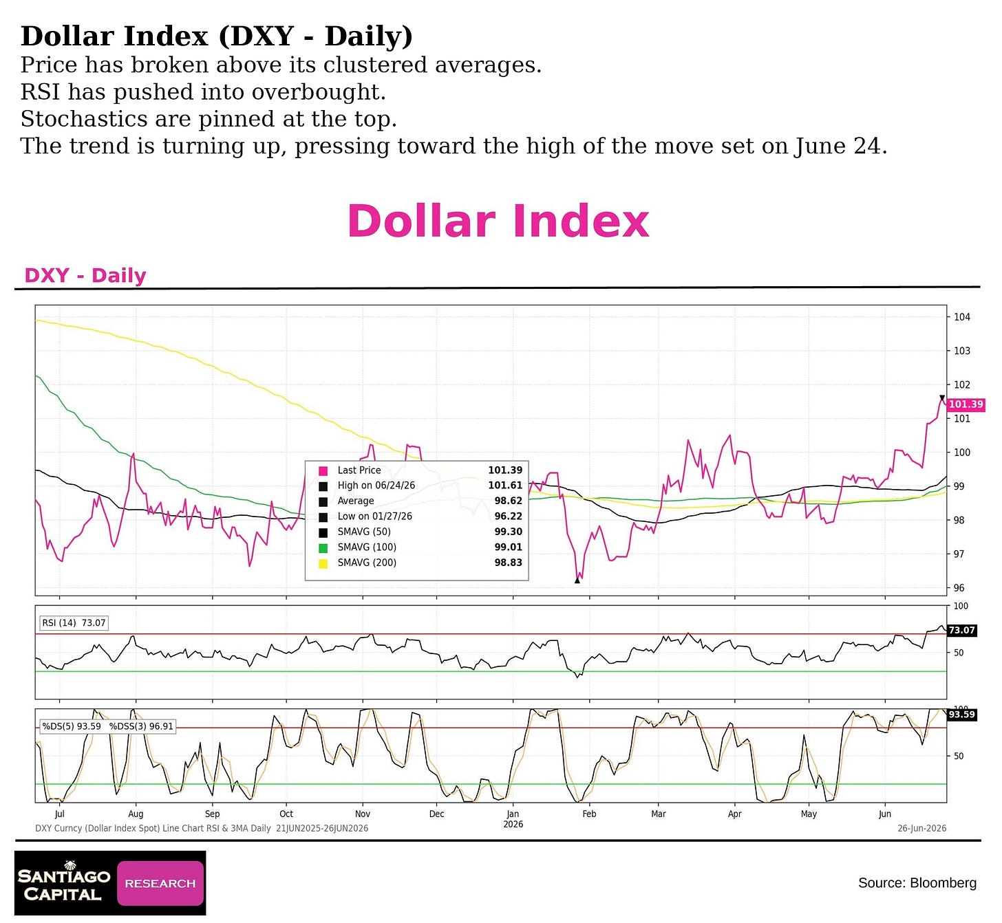 Dollar Index DXY daily chart showing overbought RSI and bullish breakout above moving averages