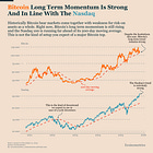 Bitcoin’s Lag Behind the Nasdaq Isn’t a Warning Sign