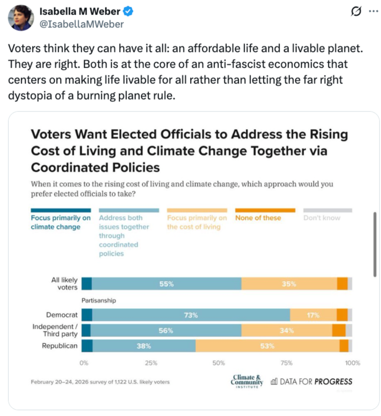 Tweet from Isabella Weber: "Voters think they can have it all: an affordable life and a livable planet. They are right. Both is at the core of an anti-fascist economics that centers on making life livable for all rather than letting the far right dystopia of a burning planet rule."