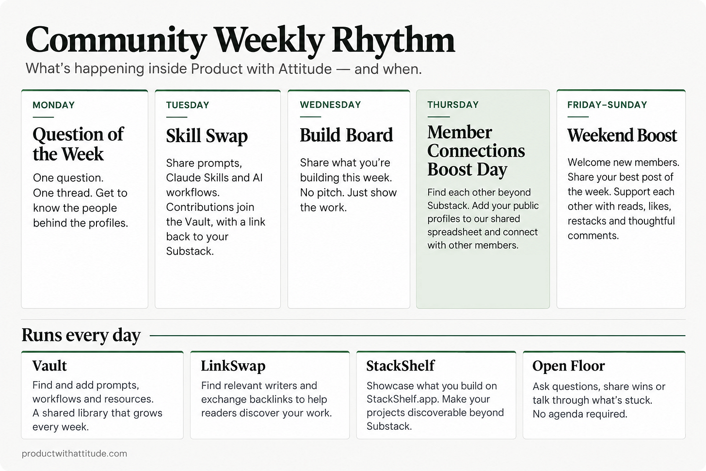 Product with Attitude community weekly schedule, displayed in five columns on an off-white background with green accents. Monday: Question of the Week, a shared thread to get to know other members. Tuesday: Skill Swap, where members contribute prompts, Claude Skills and AI workflows to the Vault. Wednesday: Build Board, a place to share projects in progress. Thursday: Member Connections Boost Day, using a shared spreadsheet of voluntarily added public profiles to connect beyond Substack. Friday–Sunday: Weekend Boost, welcoming members and supporting their posts through reads, likes, restacks and thoughtful comments. Four resources run every day: Vault for shared resources, LinkSwap for relevant backlink partnerships, StackShelf for showcasing projects, and Open Floor for questions and conversations.