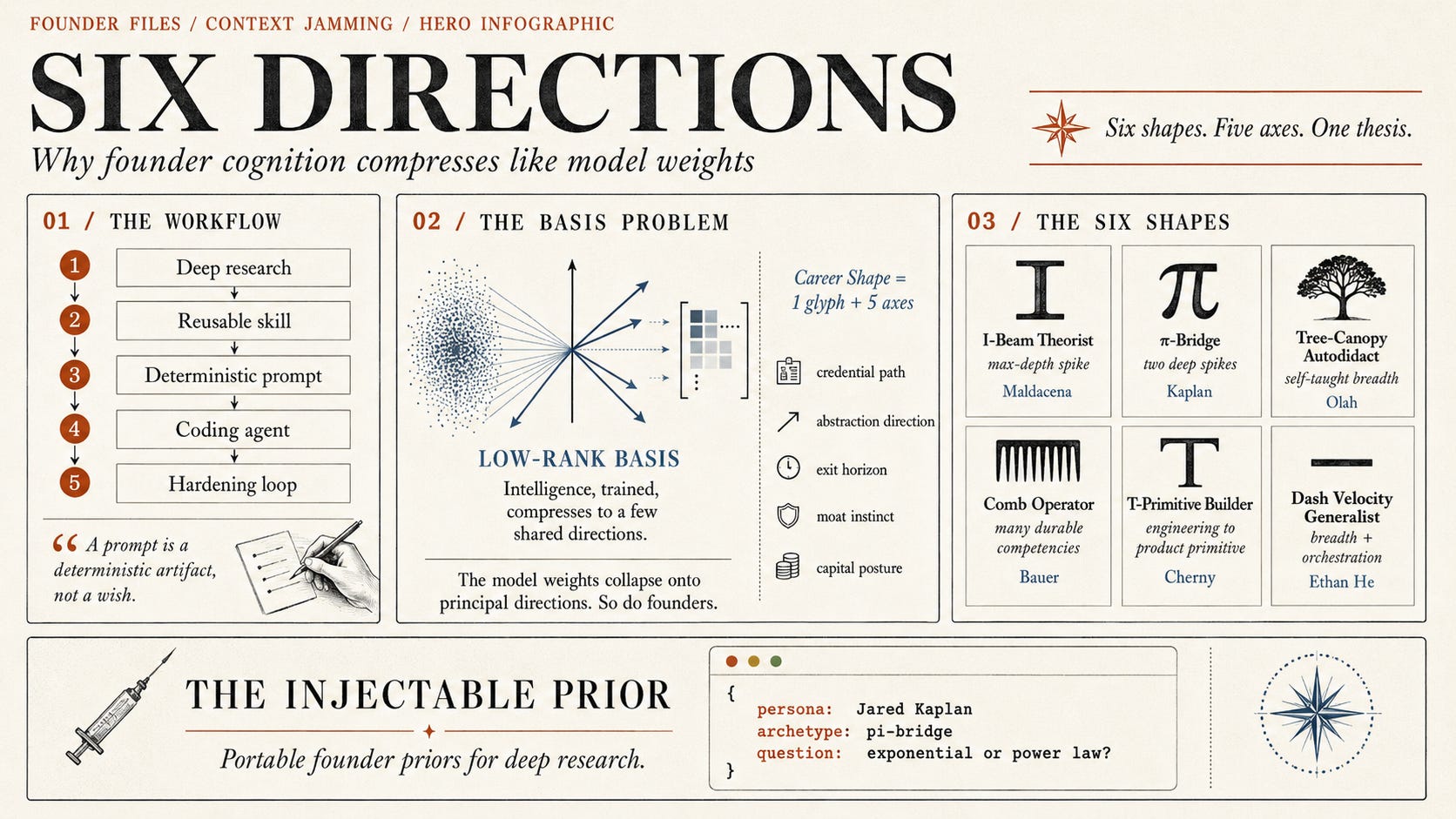 Six Directions: Why Founder Cognition Compresses Like Model Weights