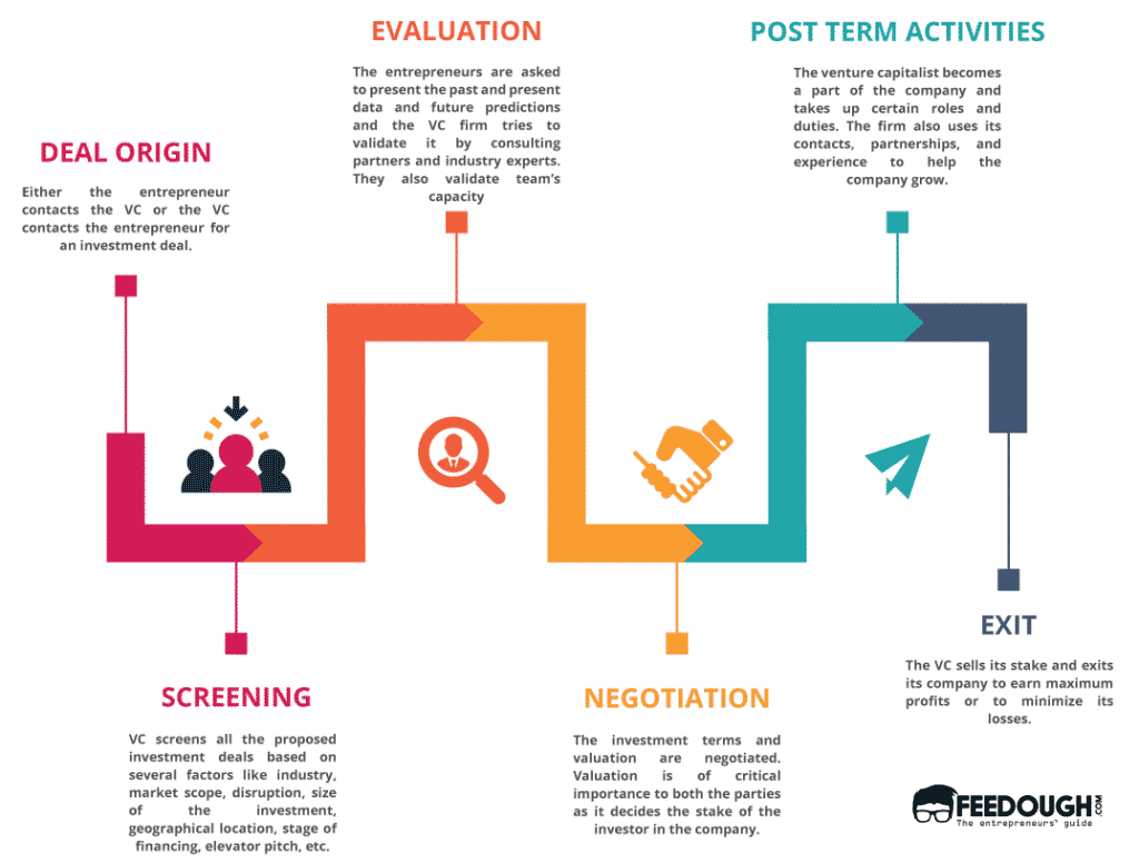 A step-by-step diagram showing the fundraising process, from deal origin to exit, used by VCs to evaluate startups A step-by-step diagram showing the fundraising process, from deal origin to exit, used by VCs to evaluate startups