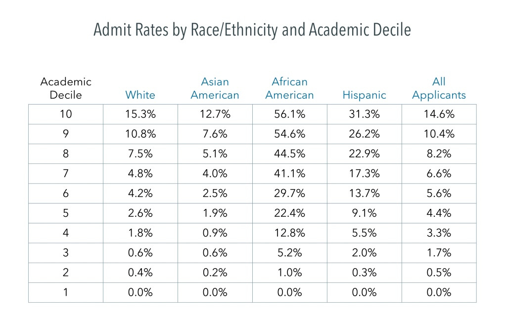 Supreme Court affirmative action case showed 'astonishing' racial gaps Supreme Court affirmative action case showed 'astonishing' racial gaps