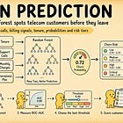 DIY #22 - Build a Churn Detection Model from Scratch