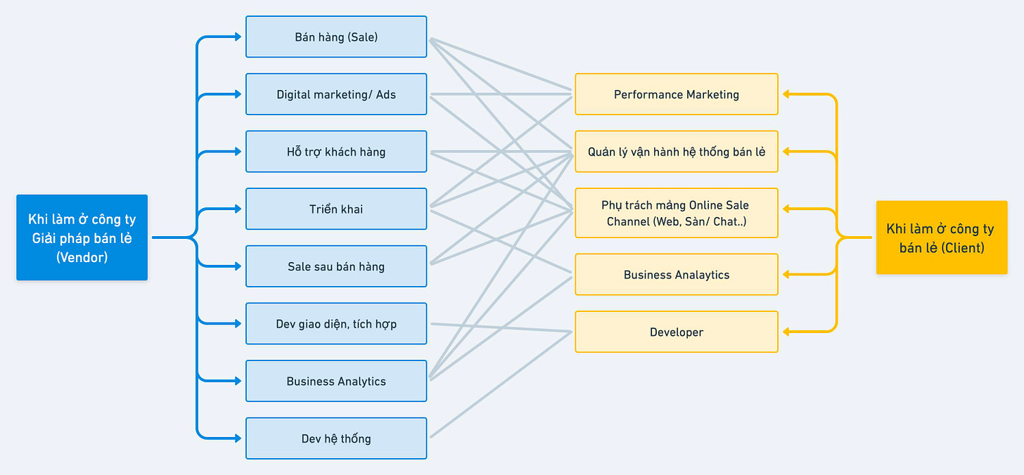 May be an image of text that says 'Bánhàng (Sale) Digital marketing/ Ads Hỗ rợ khách hàng Performance Marketing Khi làm ở công ty Giảipháp pháp bán (.endor) Quản Triển khai vận hành hê thống bán Sale au bán hàng Phụ trách mảng Online Sale Channel (Web, Sàn/ Chat..) Dev giao diện tích hợp Business Analaytics Khi àm công bán (Client) Business Analytics Developer Dev tháng'