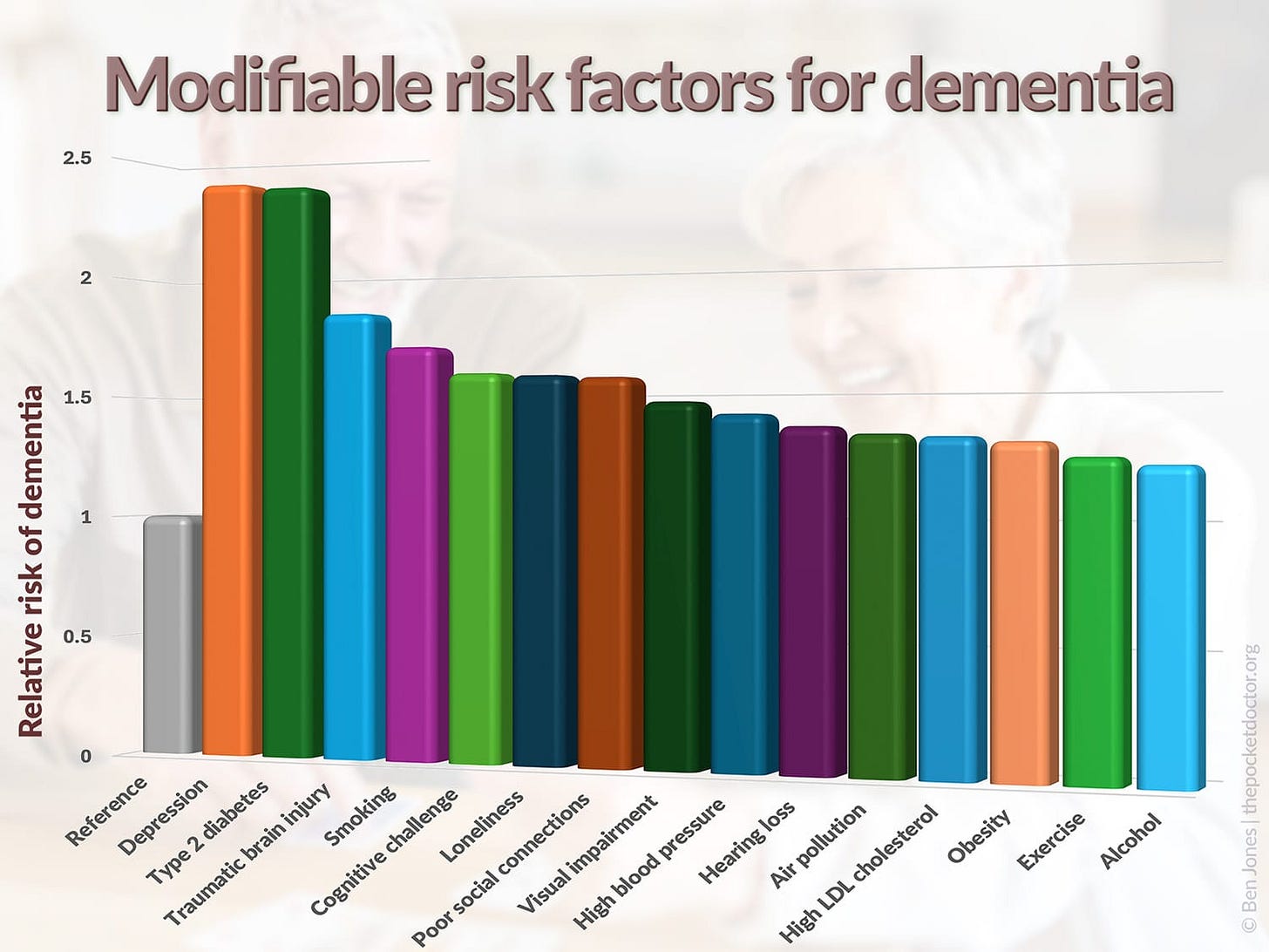 A graph showing 15 modifiable risk factors for dementia and how they affect dementia risk
