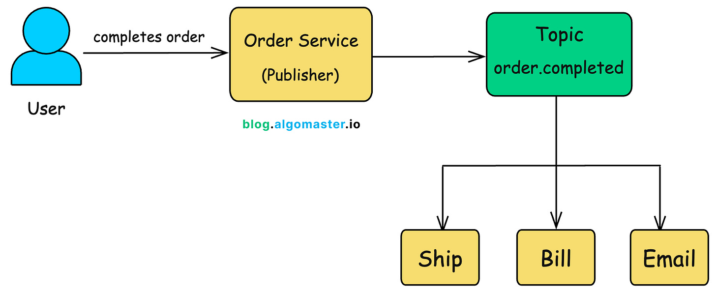 Pub-Sub vs Message Queue vs Message Broker