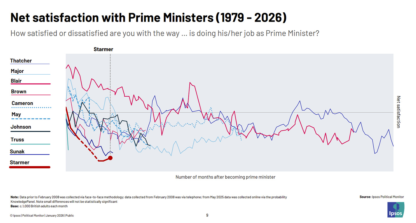 Ipsos PM net satisfaction graph showing Starmer at record lows compared with other PMs