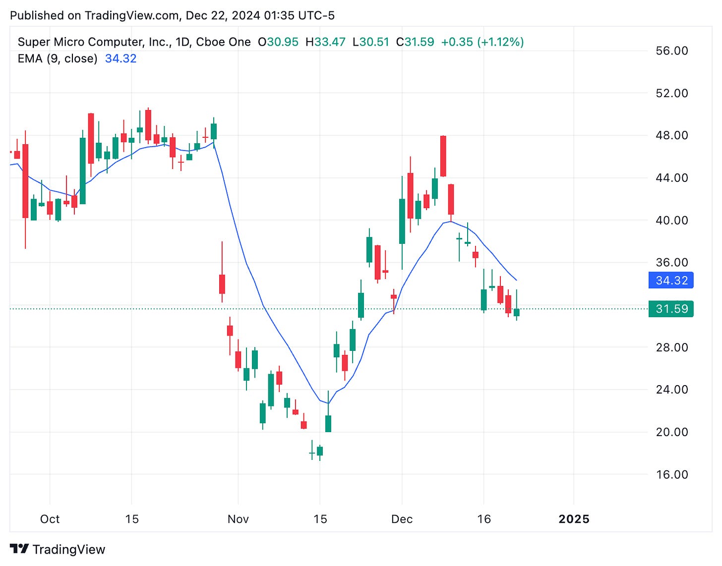 TradingView chart