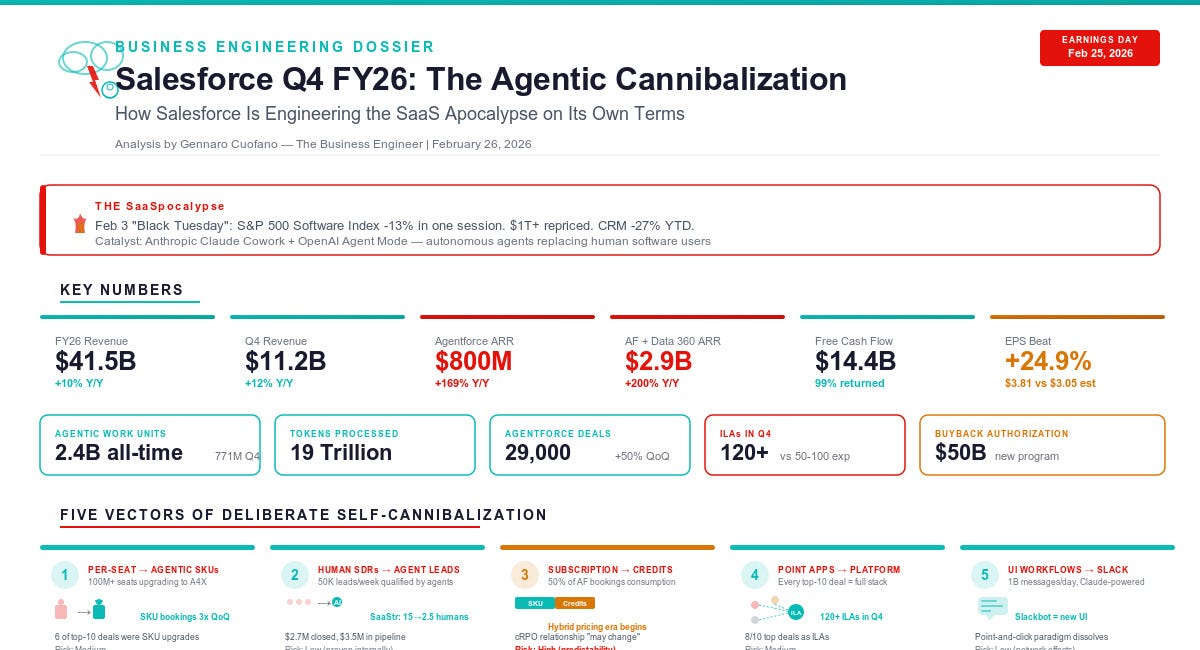 Salesforce & The Agentic Cannibalization